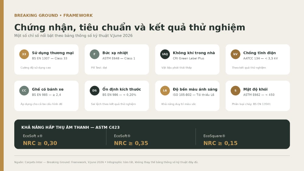Chứng nhận, tiêu chuẩn và một số kết quả thử nghiệm nổi bật của Framework