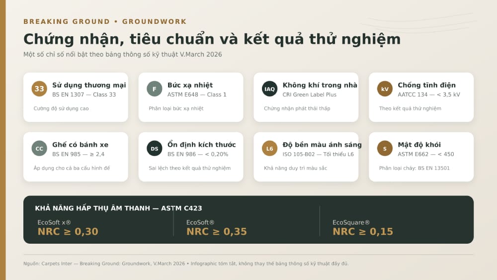 Chứng nhận, tiêu chuẩn và một số kết quả thử nghiệm nổi bật của Groundwork.