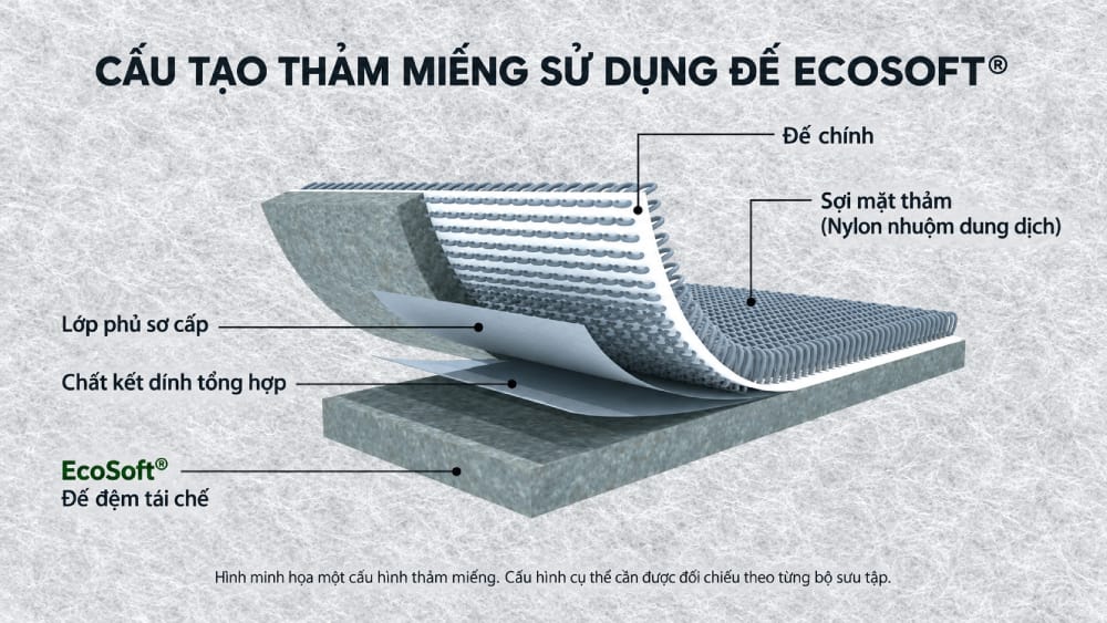 Cấu tạo thảm miếng sử dụng lớp đế đệm EcoSoft tái chế