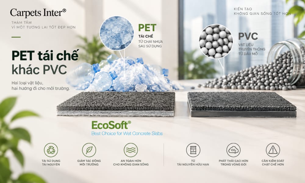 Chai nước PET đã qua sử dụng → sợi PET tái chế → cấu trúc đế đệm. Hình đơn giản, giúp khách hàng phân biệt PET tái chế với PVC.