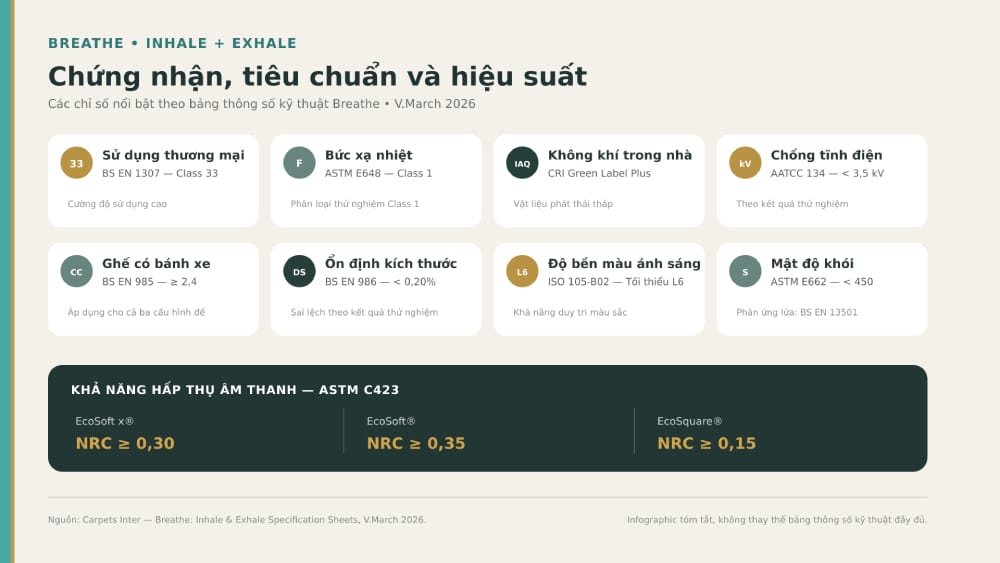 Chứng nhận, tiêu chuẩn và một số kết quả thử nghiệm nổi bật của Breathe