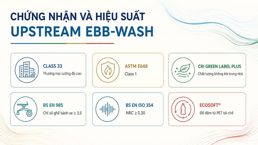 Chứng nhận, tiêu chuẩn và một số kết quả thử nghiệm nổi bật của Upstream - Ebb Wash