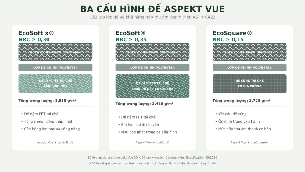 Lớp đế nên được lựa chọn cùng với bề mặt thảm, điều kiện nền và mục tiêu sử dụng của từng khu vực 02