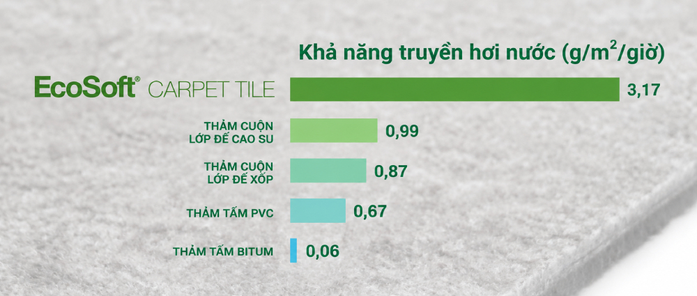 Biểu đồ so sánh tốc độ truyền hơi nước của 5 mẫu vật liệu.