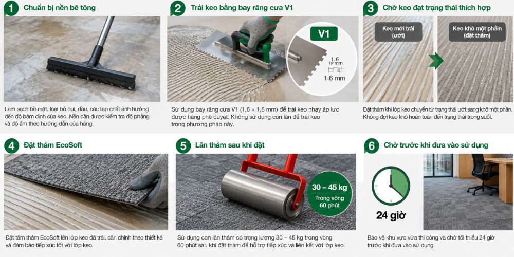 Minh họa phương pháp thi công EcoSoft trên nền khô theo hướng dẫn của Carpets Inter.