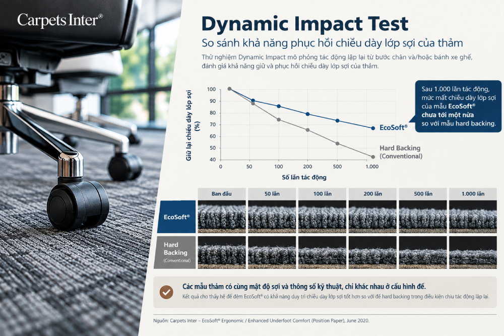 Thử nghiệm Dynamic Impact của thảm EcoSoft Carpets Inter